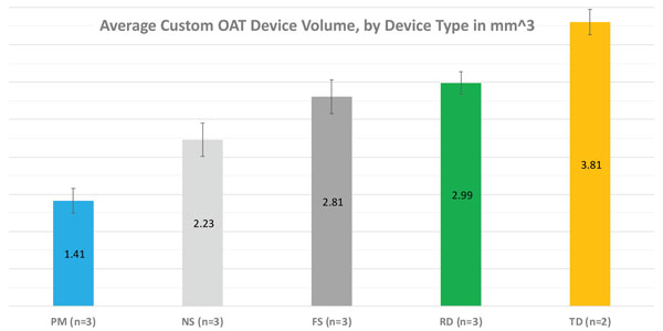Figure 2: JDSM Abstract Publishing July 2020: An Evaluation of Custom Oral Appliance (OAT) Device Volumes. Authors: Jerry Hu, DDS, D-ABDSM, D-ASBA, D-ACSDD; Len Liptak, MBA.