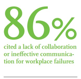 86% cited a lack of collaboration or ineffective communication for workplace failures