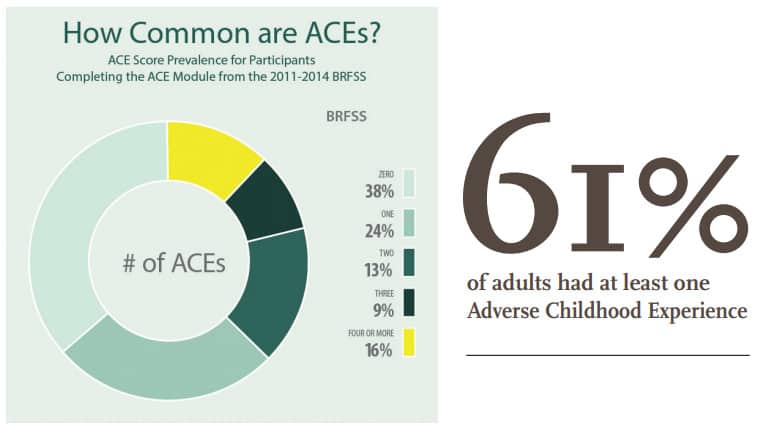 Adverse childhood experiences