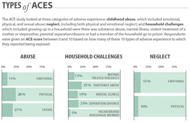 Adverse childhood experiences