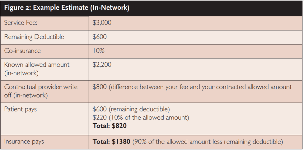 Figure 2: Example Estimate (In-Network) Service Fee: $3,000 Remaining Deductible $600 Co-insurance 10% Known allowed amount (in-network) $2,200 Contractual provider write off (in-network) $800 (difference between your fee and your contracted allowed amount Patient pays $600 (remaining deductible) $220 (10% of the allowed amount) Total: $820 Insurance pays Total: $1380 (90% of the allowed amount less remaining deductible)
