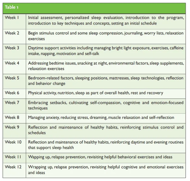 Table 1 Week 1 Initial assessment, personalized sleep evaluation, introduction to the program, introduction to key techniques and concepts, setting an initial schedule Week 2 Begin stimulus control and some sleep compression, journaling, worry lists, relaxation exercises Week 3 Daytime support activities including managing bright light exposure, exercises, caffeine intake, napping, motivation and self-talk Week 4 Addressing bedtime issues, snacking at night, environmental factors, sleep supplements, relaxation exercises Week 5 Bedroom-related factors, sleeping positions, mattresses, sleep technologies, reflection and behavior change Week 6 Physical activity, nutrition, sleep as part of overall health, rest and recovery Week 7 Embracing setbacks, cultivating self-compassion, cognitive and emotion-focused techniques Week 8 Managing anxiety, reducing stress, dreaming, muscle relaxation and self-reflection Week 9 Reflection and maintenance of healthy habits, reinforcing stimulus control and schedules Week 10 Reflection and maintenance of healthy habits, reinforcing daytime and evening routines that support sleep health Week 11 Wapping up, relapse prevention, revisiting helpful behavioral exercises and ideas Week 12 Wrapping up, relapse prevention, revisiting helpful cognitive and emotional exercises and ideas