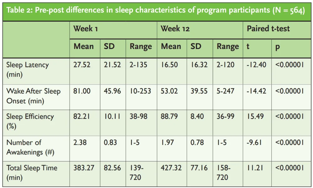 Table 2: Pre-post differences in sleep characteristics of program participants (N = 564) Week 1 Week 12 Paired t-test Mean SD Range Mean SD Range t p Sleep Latency (min) 27.52 21.52 2-135 16.50 16.32 2-120 -12.40 <0.00001 Wake After Sleep Onset (min) 81.00 45.96 10-253 53.02 39.55 5-247 -14.42 <0.00001 Sleep Efficiency (%) 82.21 10.11 38-98 88.79 8.40 36-99 15.49 <0.00001 Number of Awakenings (#) 2.38 0.83 1-5 1.97 0.78 1-5 -9.61 <0.00001 Total Sleep Time (min) 383.27 82.56 139- 720 427.32 77.16 158- 720 11.21 <0.00001