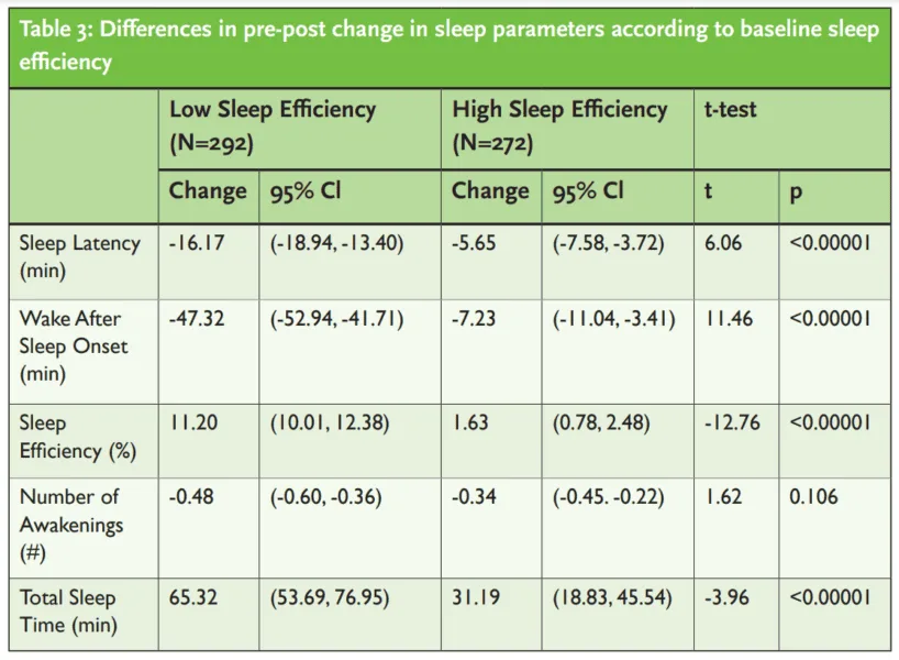 Table 3: Differences in pre-post change in sleep parameters according to baseline sleep efficiency Low Sleep Efficiency (N=292) High Sleep Efficiency (N=272) t-test Change 95% Cl Change 95% Cl t p Sleep Latency (min) -16.17 (-18.94, -13.40) -5.65 (-7.58, -3.72) 6.06 <0.00001 Wake After Sleep Onset (min) -47.32 (-52.94, -41.71) -7.23 (-11.04, -3.41) 11.46 <0.00001 Sleep Efficiency (%) 11.20 (10.01, 12.38) 1.63 (0.78, 2.48) -12.76 <0.00001 Number of Awakenings (#) -0.48 (-0.60, -0.36) -0.34 (-0.45. -0.22) 1.62 0.106 Total Sleep Time (min) 65.32 (53.69, 76.95) 31.19 (18.83, 45.54) -3.96 <0.00001