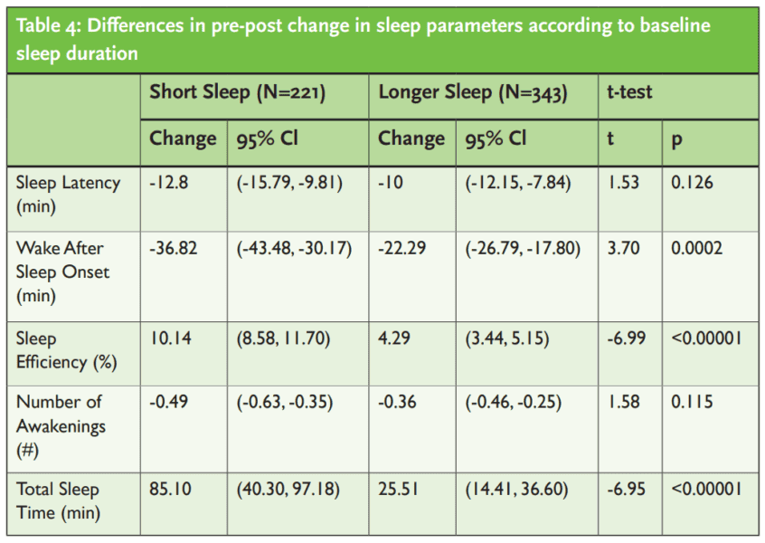 Table 4: Differences in pre-post change in sleep parameters according to baseline sleep duration