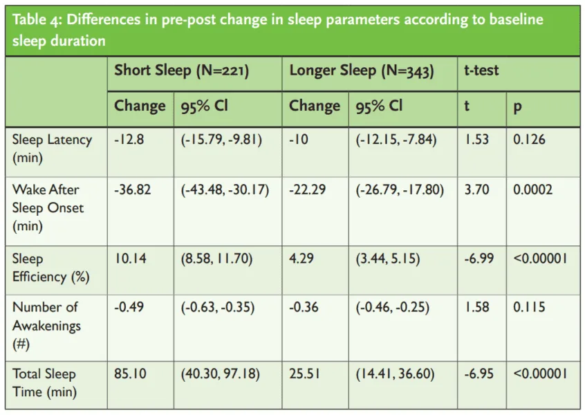 Table 4: Differences in pre-post change in sleep parameters according to baseline sleep duration
